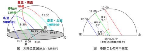 日照角度查詢|臺灣四季太陽仰角與方位角